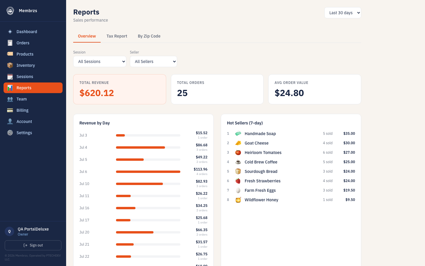 Membrzs Portal reports showing revenue by day and hot sellers
